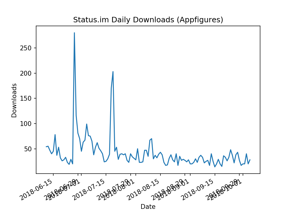 App Downloads Daily