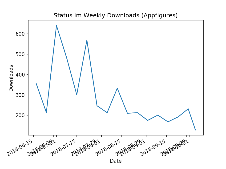 App Downloads Weekly